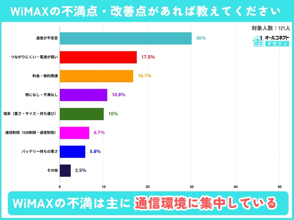 WiMAXの不満点・改善点があれば教えてください