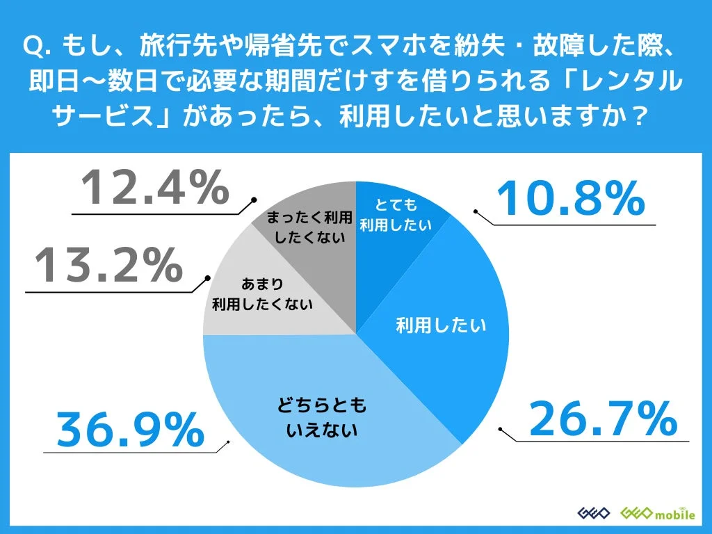 スマホレンタル利用意向の円グラフ