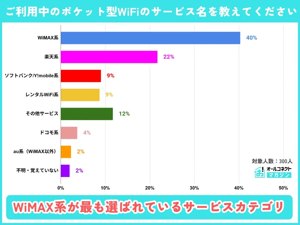 ご利用中のポケット型WiFiのサービス名を教えてください