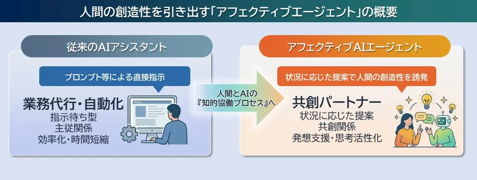 人間の創造性を引き出す「アフェクティブエージェント」の概要