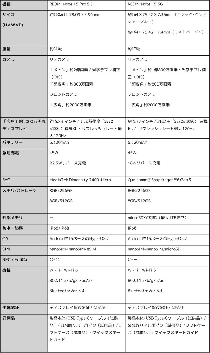 REDMI Note 15 Pro 5GとREDMI Note 15 5Gのスペック比較表
