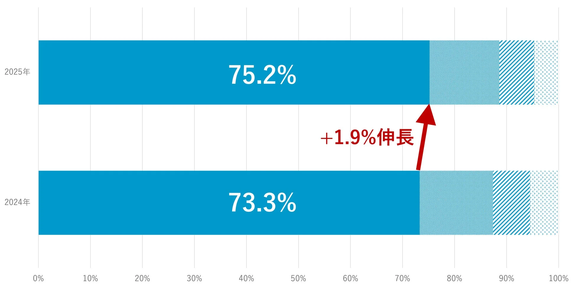 シートフィード型スキャナの成長率を示す棒グラフ