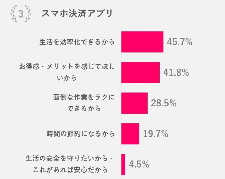 3位 スマホ決済アプリ すすめたい理由