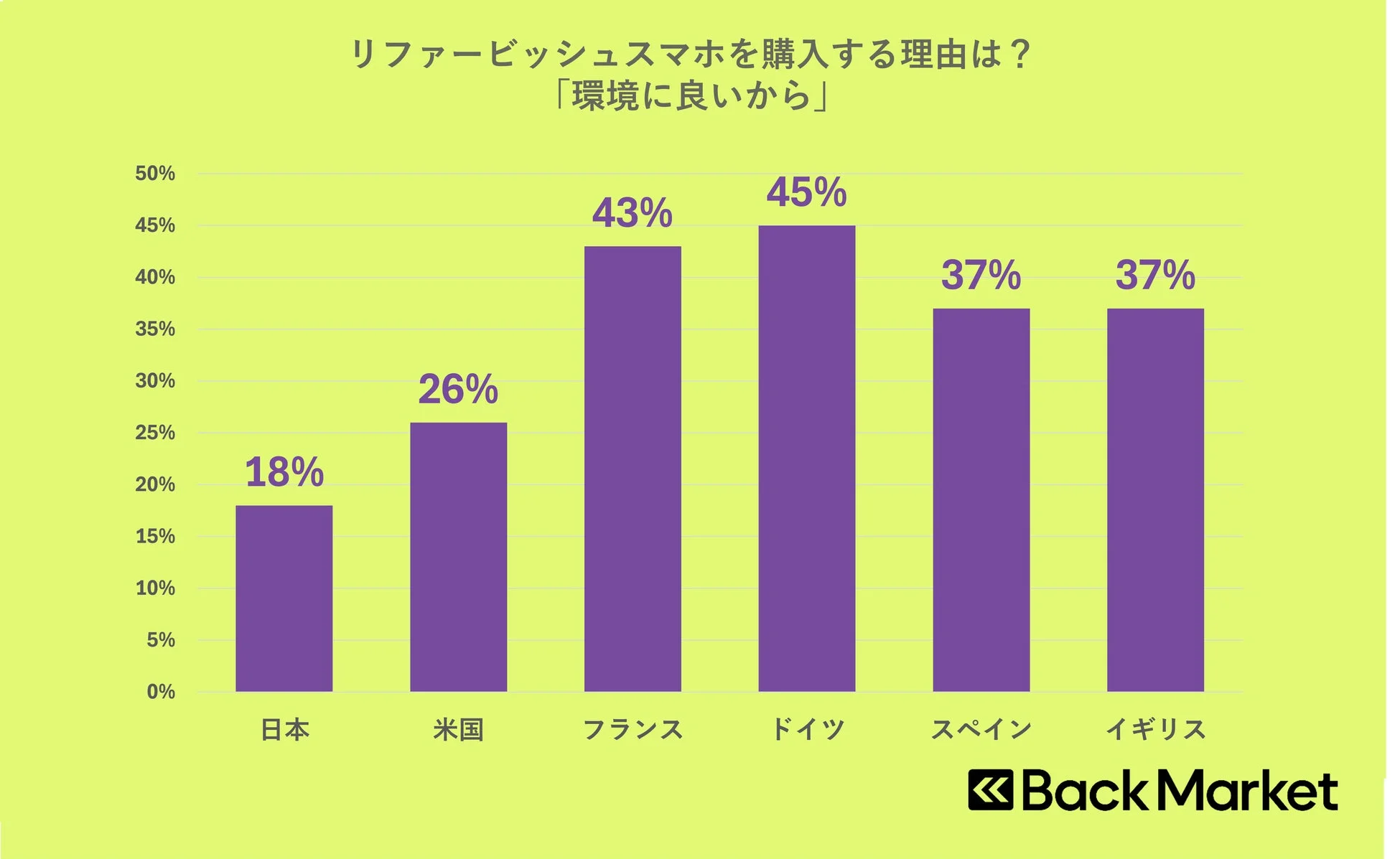 リファービッシュスマホを購入する理由は？ 「環境に良いから」