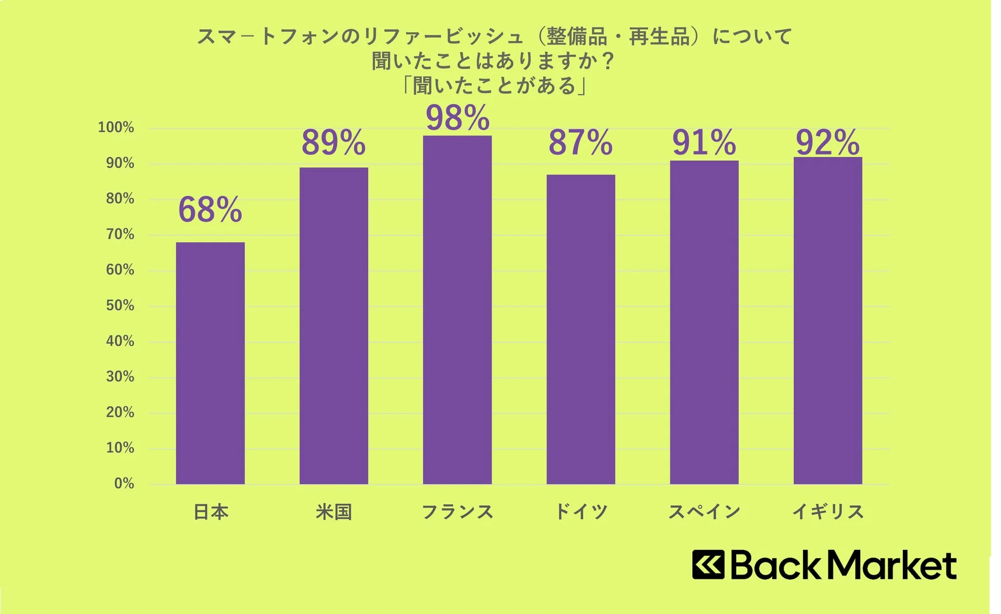 スマートフォンのリファービッシュ (整備品・再生品) について聞いたことはありますか?「聞いたことがある」