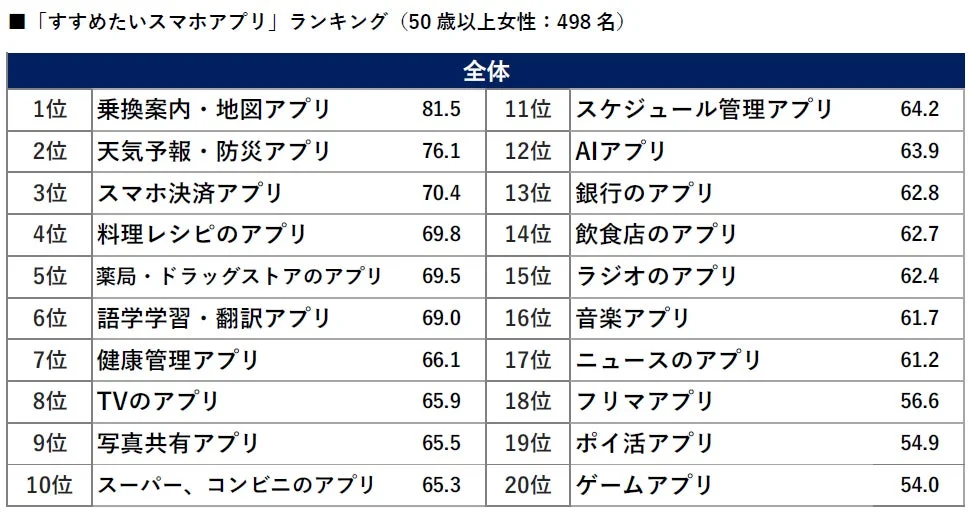 すすめたいスマホアプリ」ランキング (50歳以上女性 : 498名)