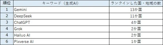 複数国でランクインしたAIツール名を示す検索キーワード