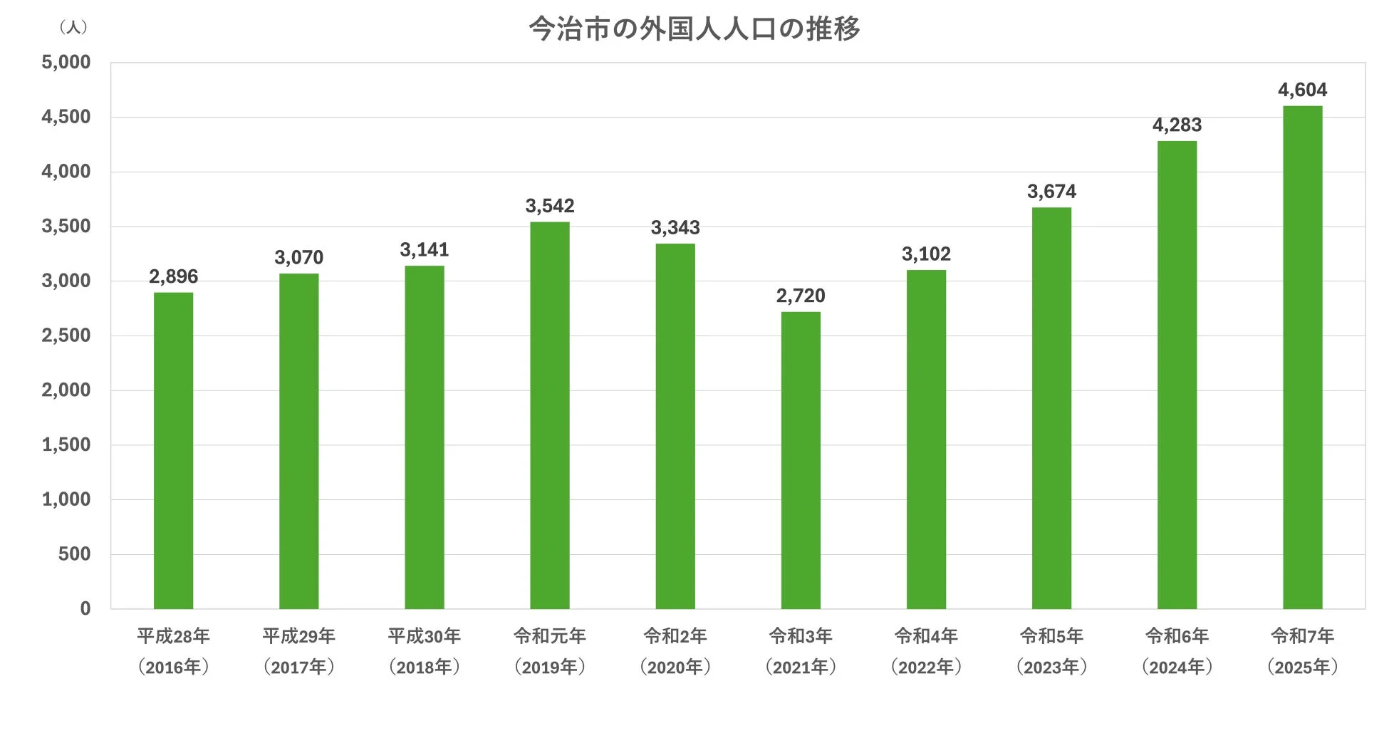今治市の外国人人口の推移
