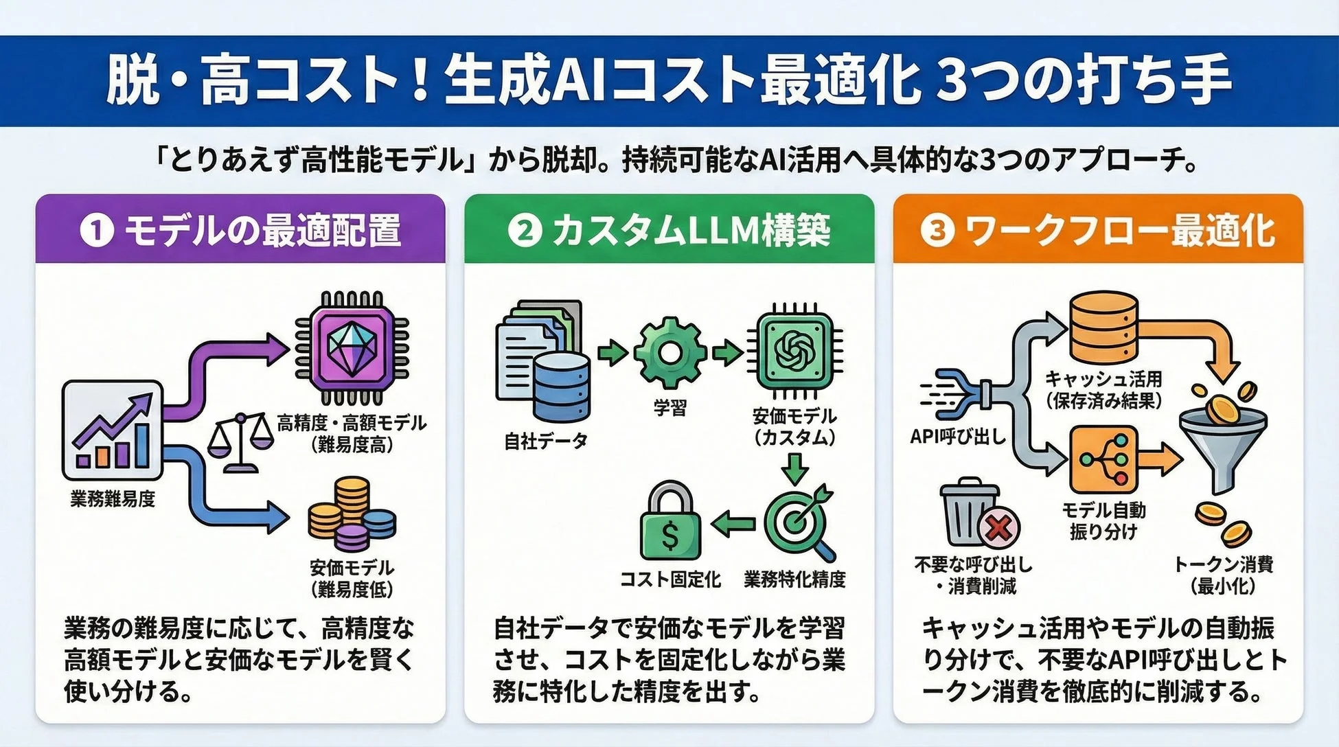 脱・高コスト！生成AIコスト最適化 3つの打ち手