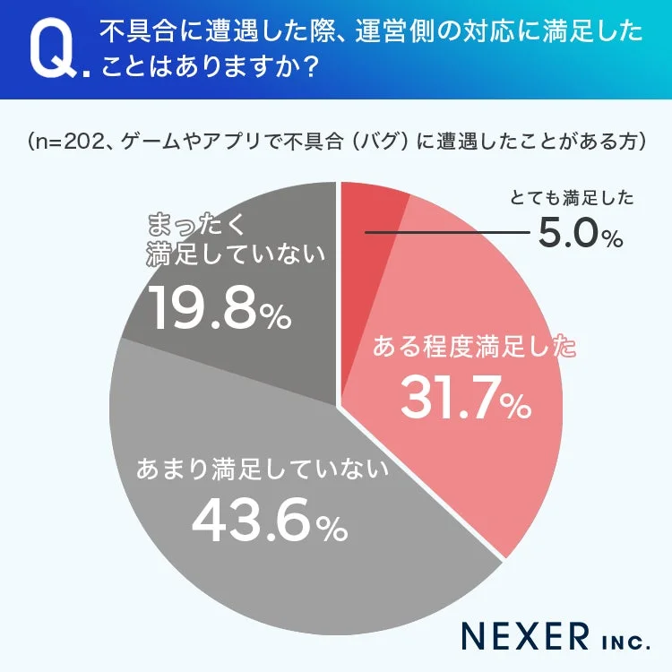 Q. 不具合に遭遇した際、運営側の対応に満足したことはありますか?