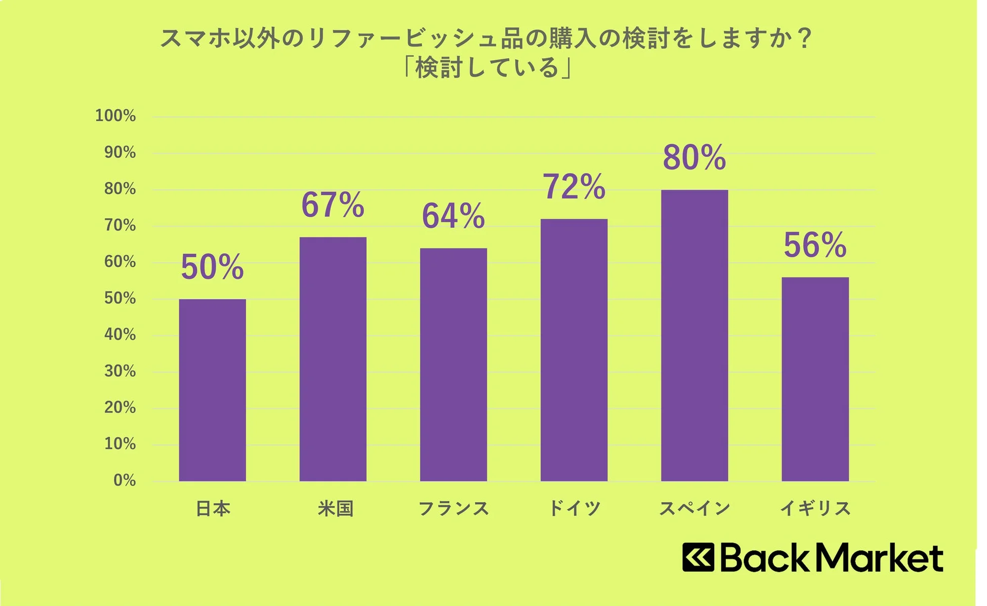 スマホ以外のリファービッシュ品の購入の検討をしますか？「検討している」