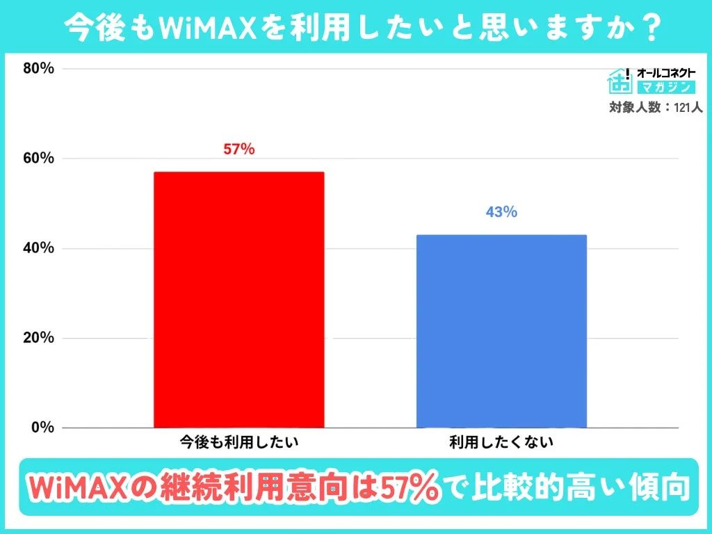 今後もWiMAXを利用したいと思いますか?