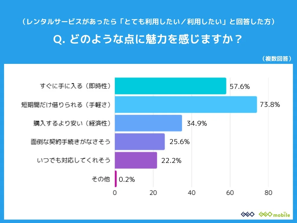 スマホレンタルの魅力に関する棒グラフ