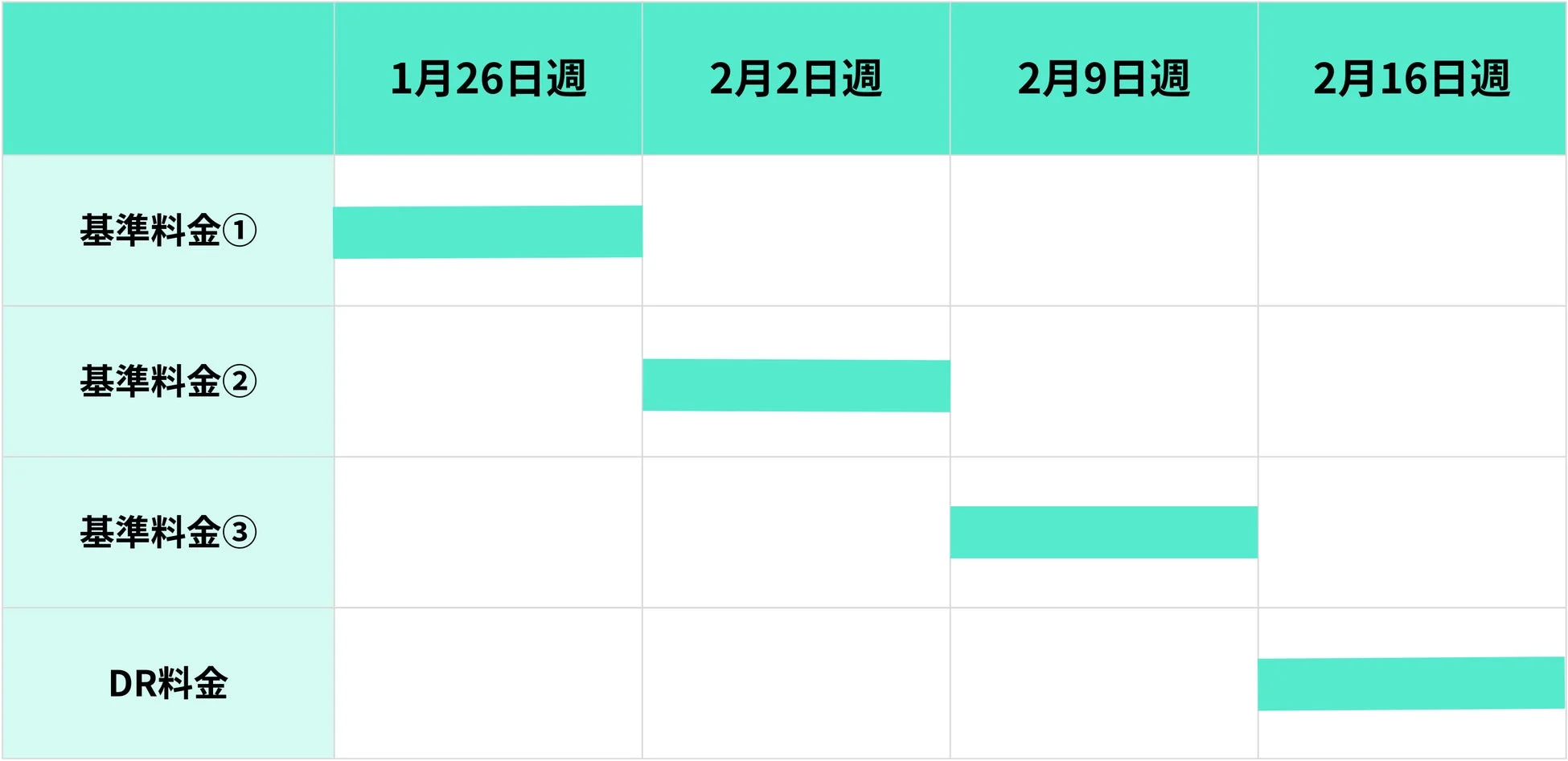 週ごとの期間にわたる異なる料金プラン(基準料金①、②、③、DR料金)の適用状況を示した表です。1月26日週から2月16日週までの料金スケジュールを一覧できます。