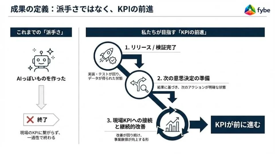 成果の定義:KPIの前進