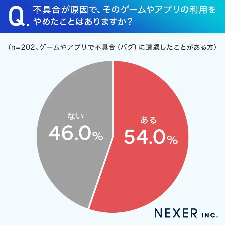 Q. 不具合が原因で、そのゲームやアプリの利用をやめたことはありますか？