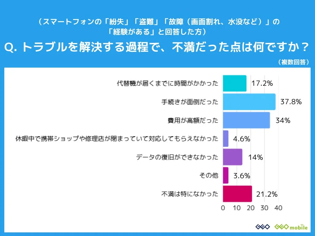 トラブル解決過程での不満点のグラフ