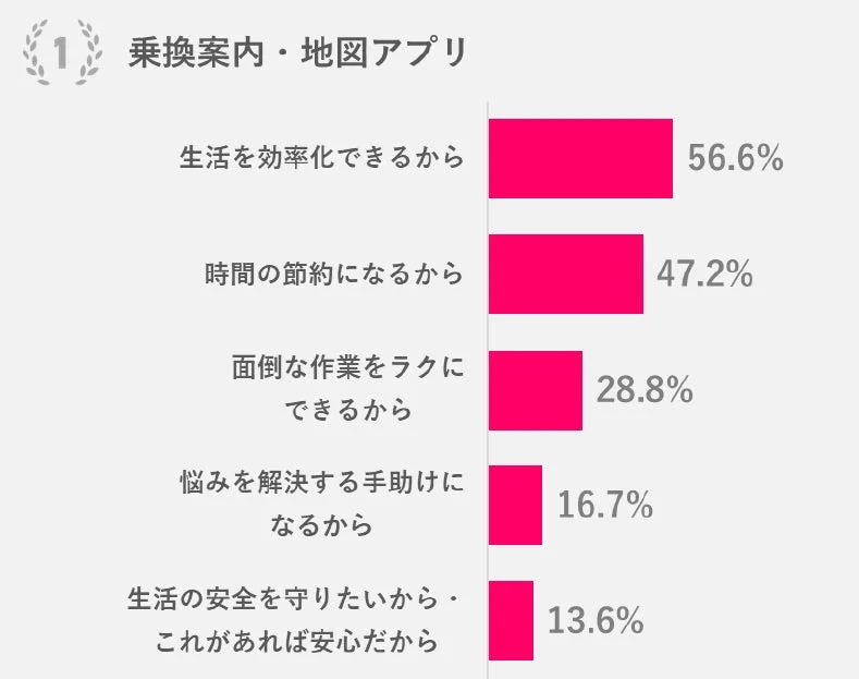 1位 乗り換え案内・地図アプリ すすめたい理由