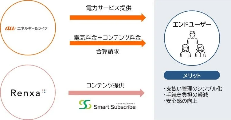 auエネルギー&ライフとRenxaの連携モデル
