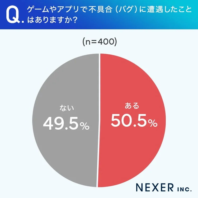 Q. ゲームやアプリで不具合 (バグ) に遭遇したことはありますか？ (n=400)