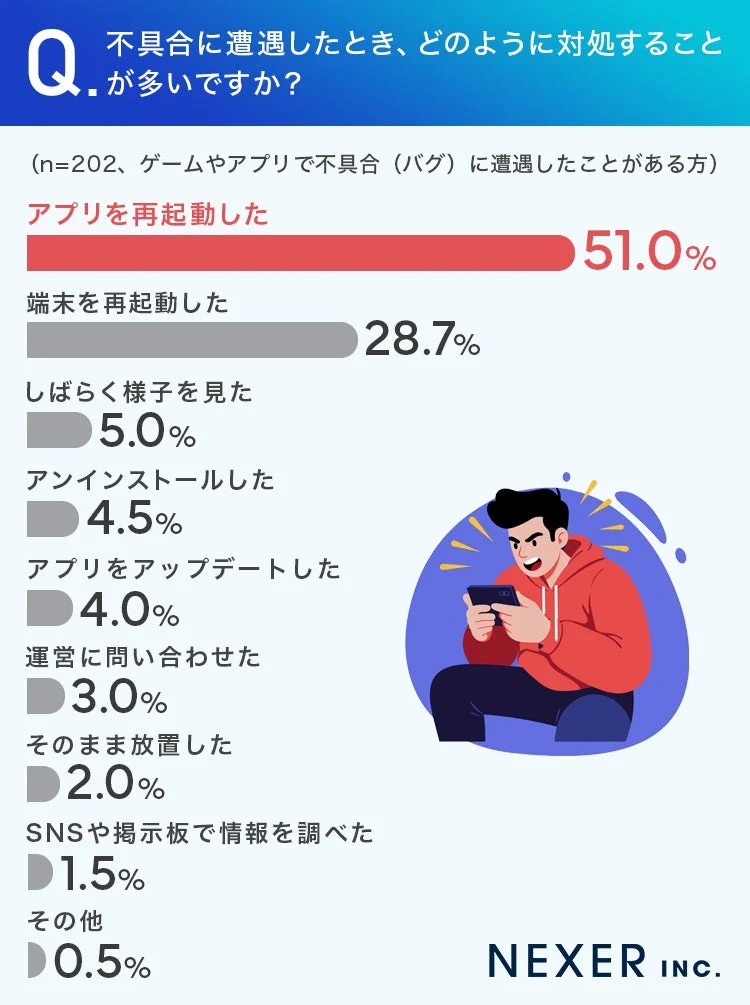 Q. 不具合に遭遇したとき、どのように対処することが多いですか？