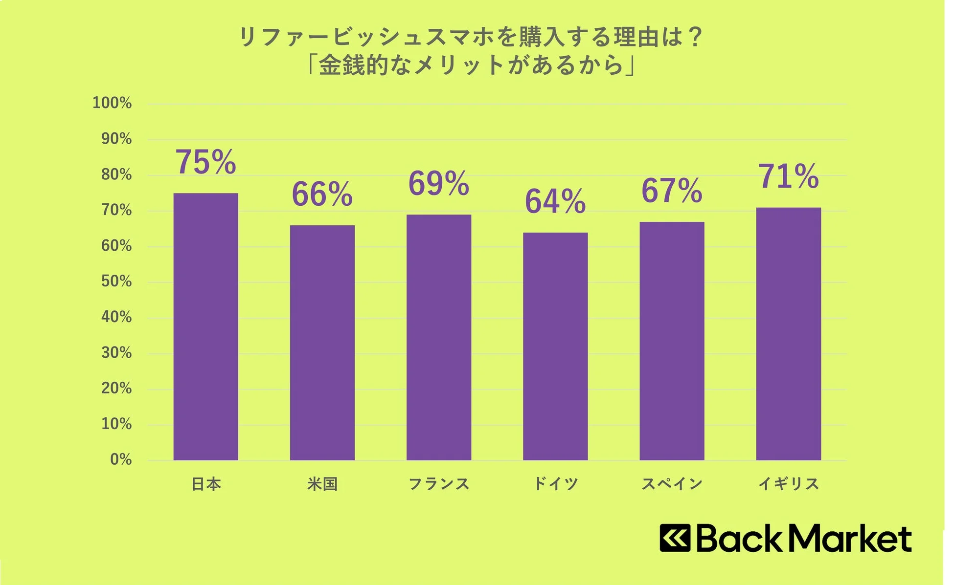 リファービッシュスマホを購入する理由は？「金銭的なメリットがあるから」