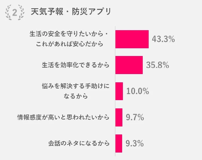 2位 天気予報・防災アプリ すすめたい理由