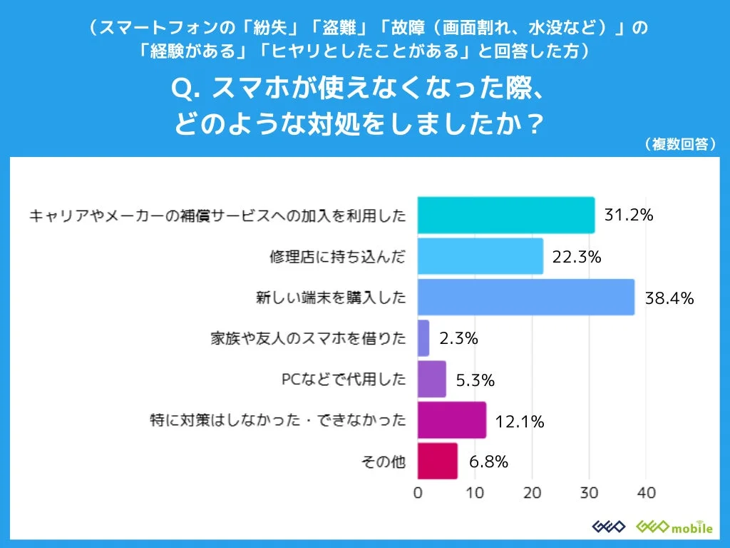 スマホトラブル対処法のグラフ