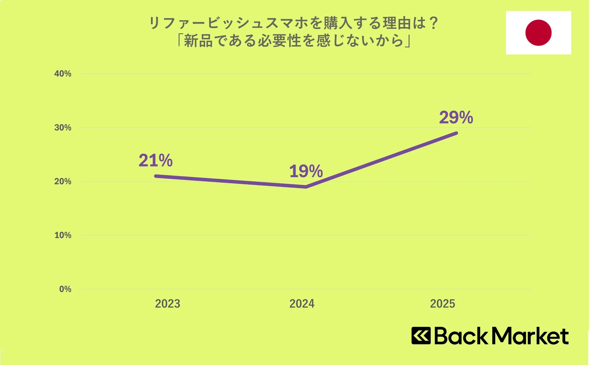 リファービッシュスマホを購入する理由は？ 「新品である必要性を感じないから」