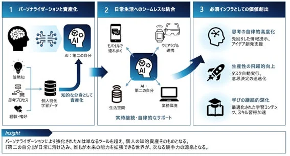 パーソナライゼーションと資産化