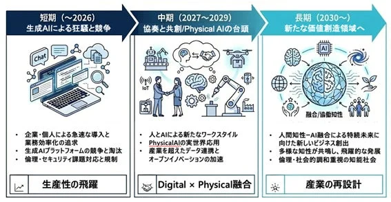 AIロードマップ