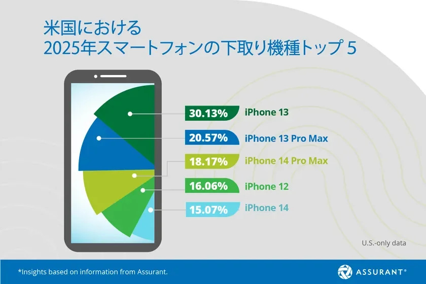 米国における2025年スマートフォンの下取り機種トップ5