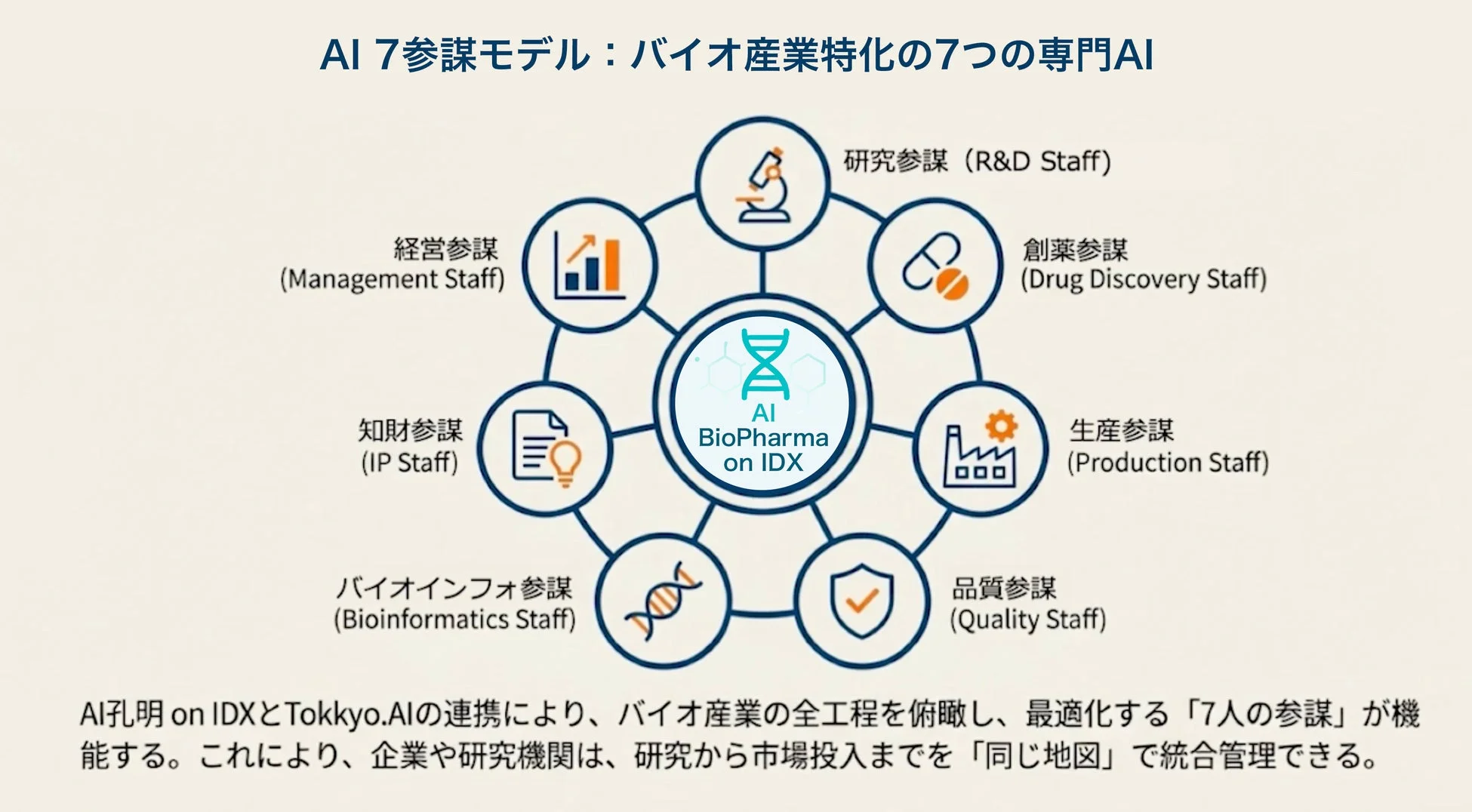 AI 7参謀モデル:バイオ産業特化の7つの専門AI