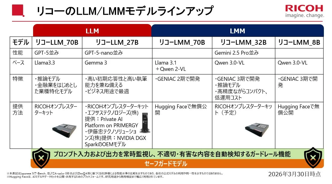 リコーのLLM/LMMモデルラインアップ