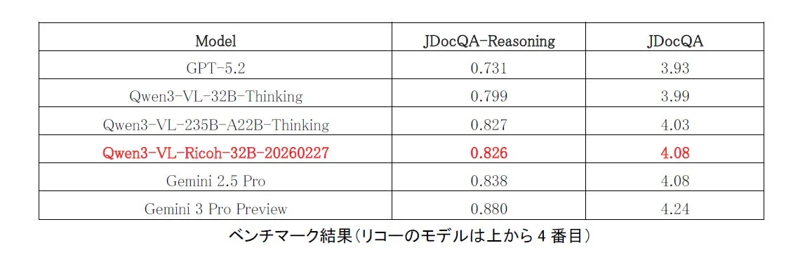 ベンチマーク結果(リコーのモデルは上から4番目)