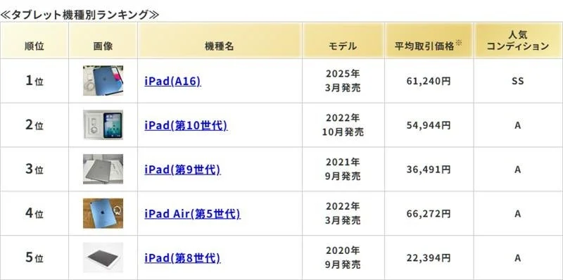 タブレット機種別ランキング
