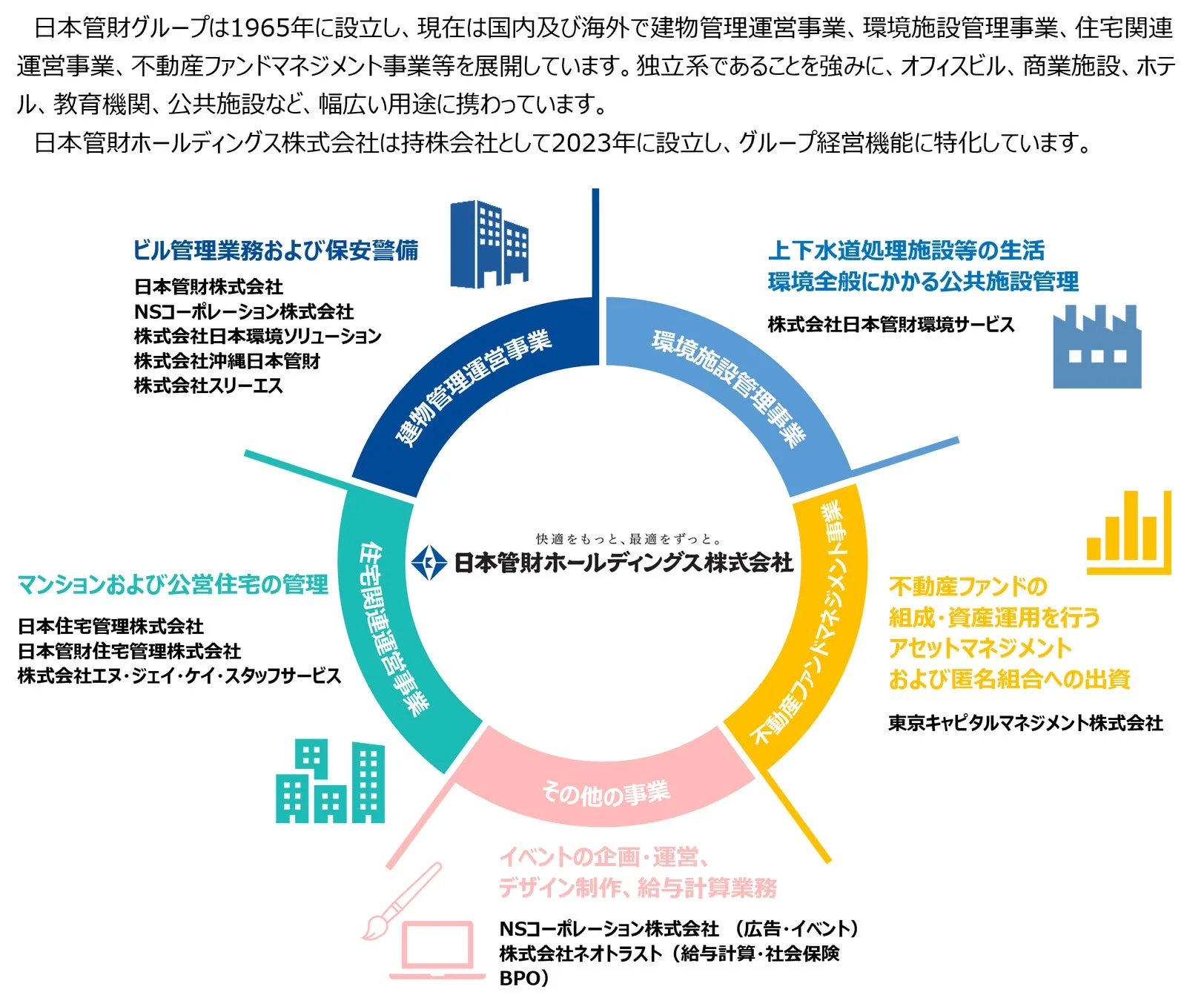 日本管財グループの事業概要