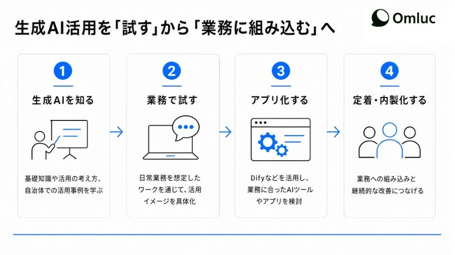 生成AI活用を「試す」から「業務に組み込む」へ