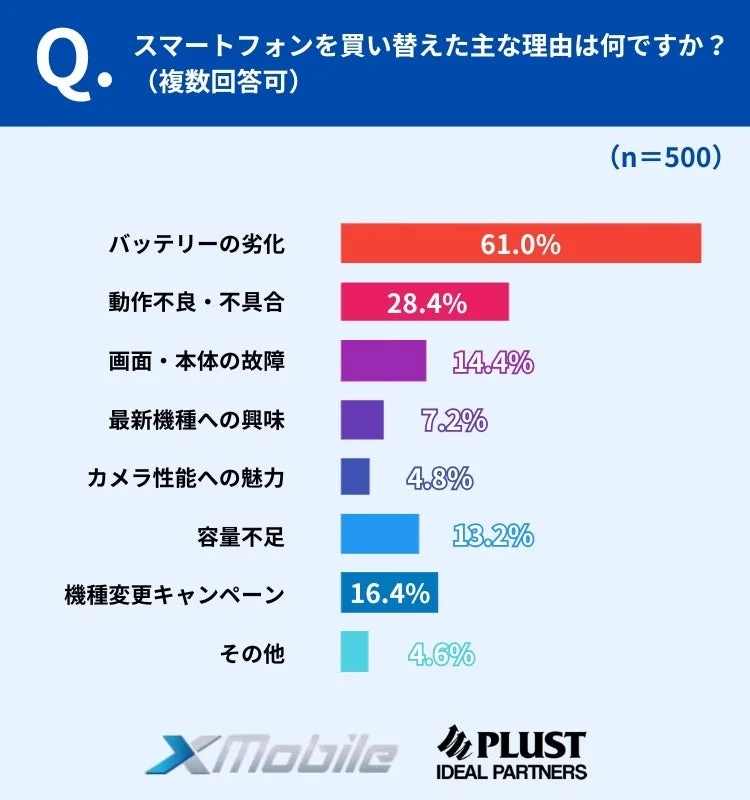 スマホを買い替えた主な理由