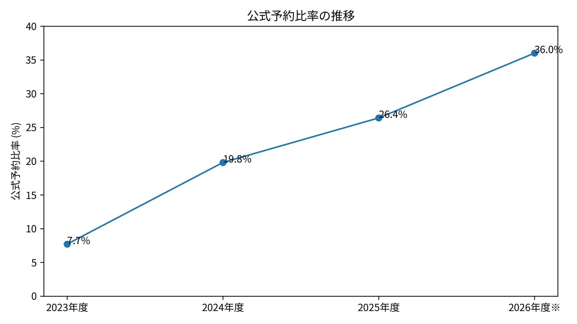 公式サイト予約比率の推移