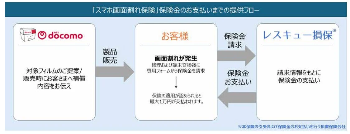 「スマホ画面割れ保険」保険金のお支払いまでの提供フロー