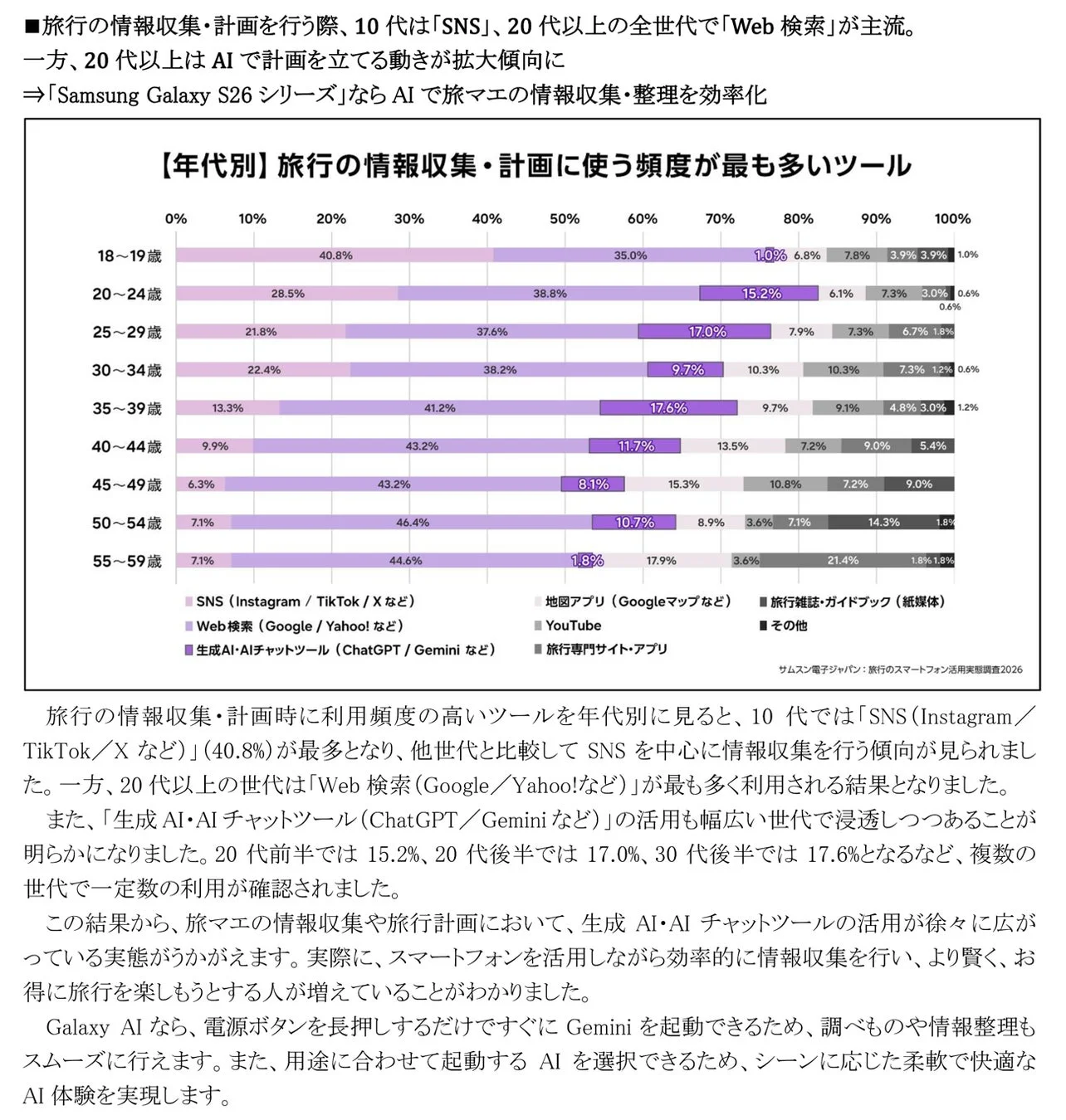 年代別の情報収集・計画ツール利用頻度