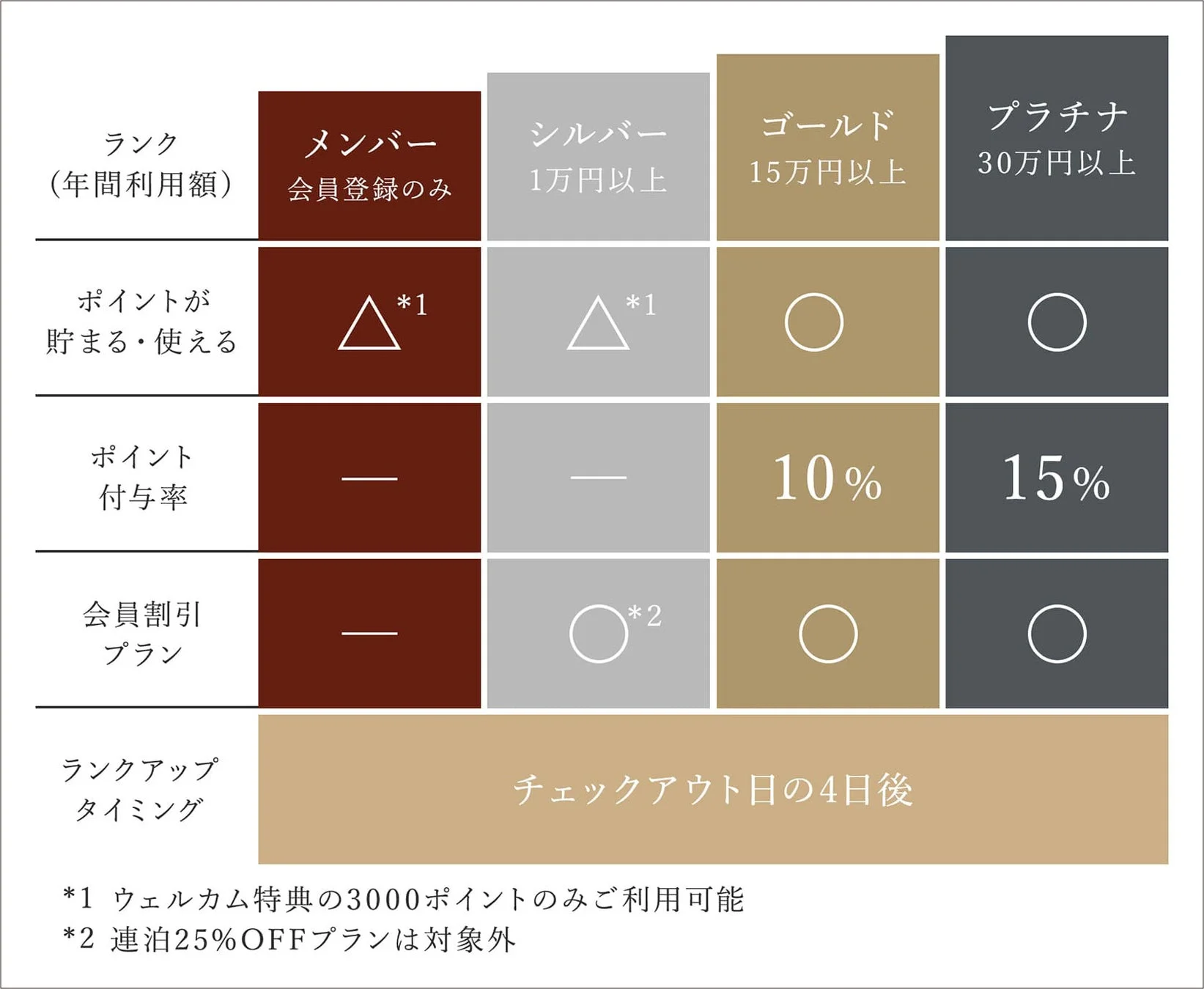 会員ランクと特典