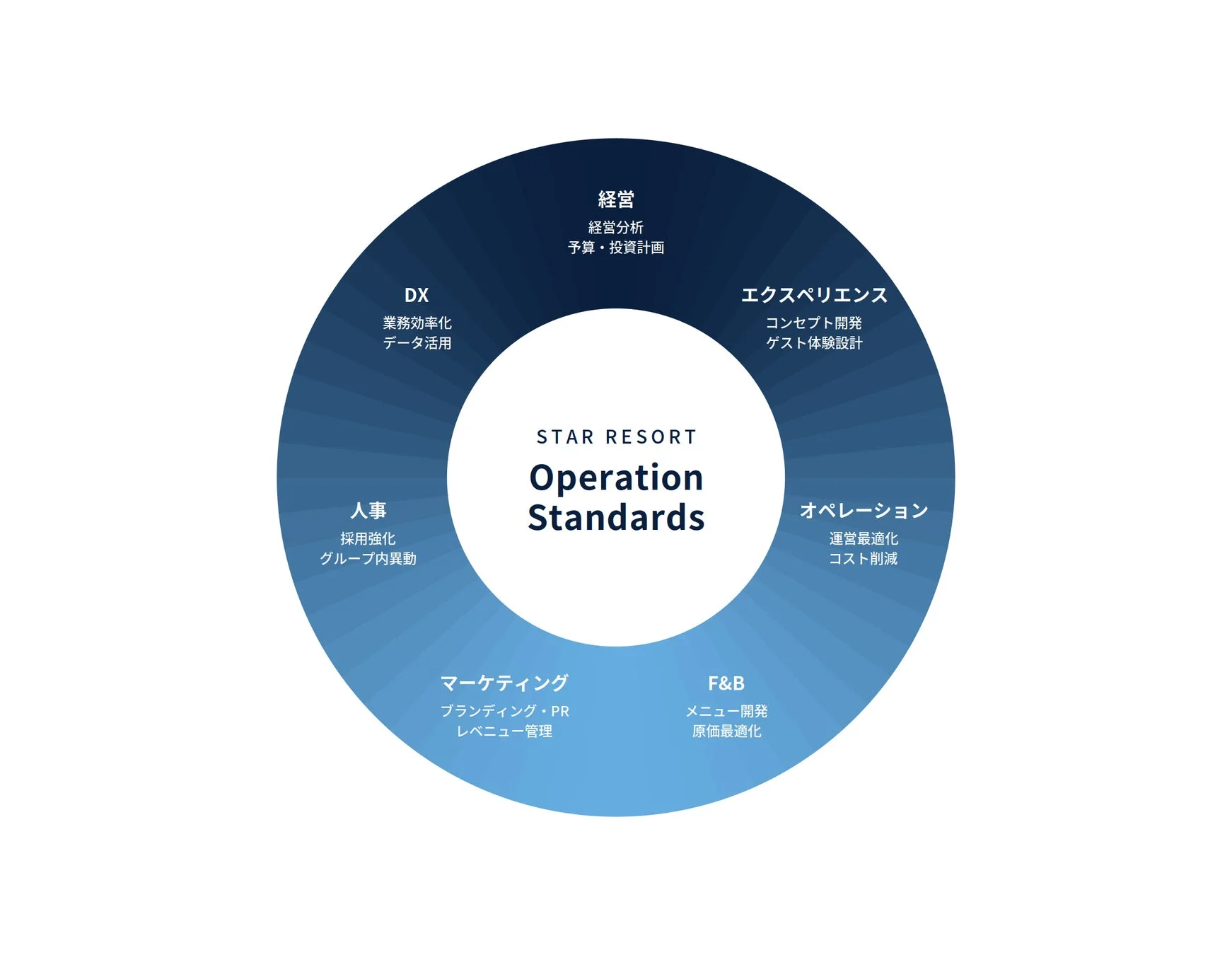STAR RESORT Operation Standards
