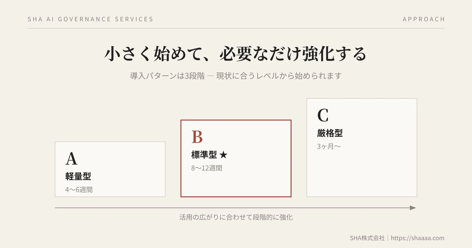 小さく始めて、必要なだけ強化する