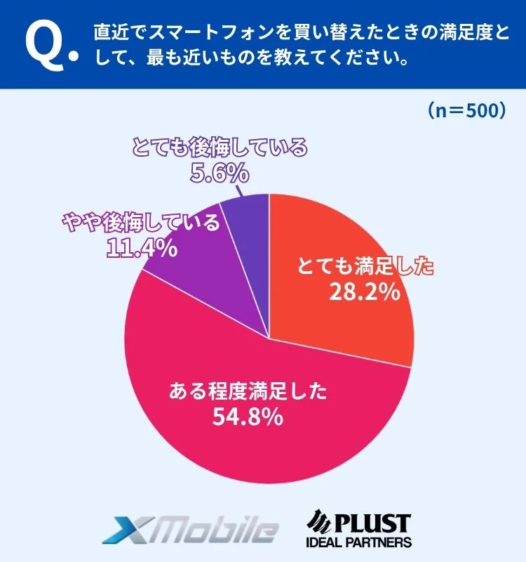 直近の買い替え時の満足度