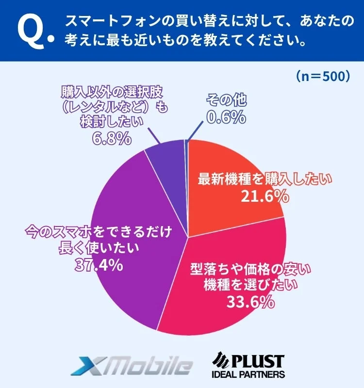 スマホ買い替えに対する考え方