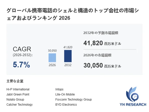 グローバル携帯電話のシェルと構造の市場規模予測