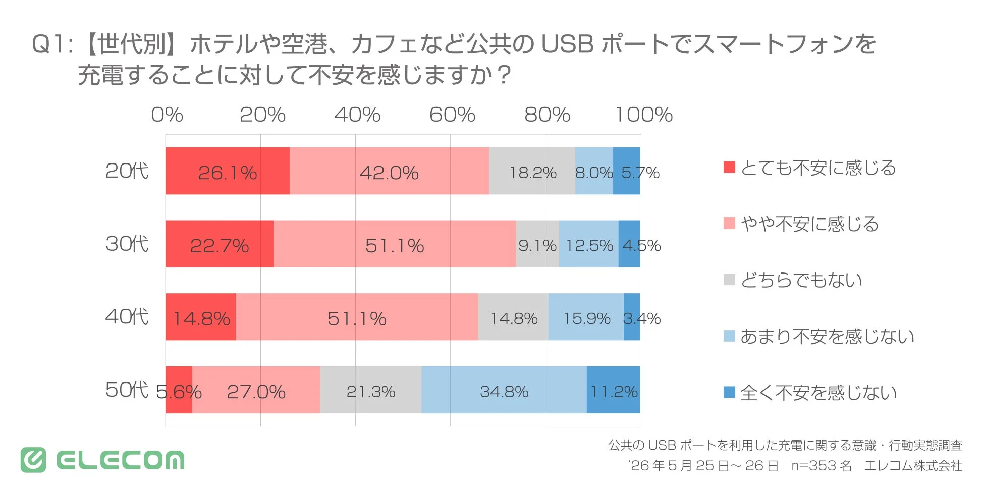 【世代別】公共のUSBポートでスマートフォンを充電することに対して不安を感じますか?