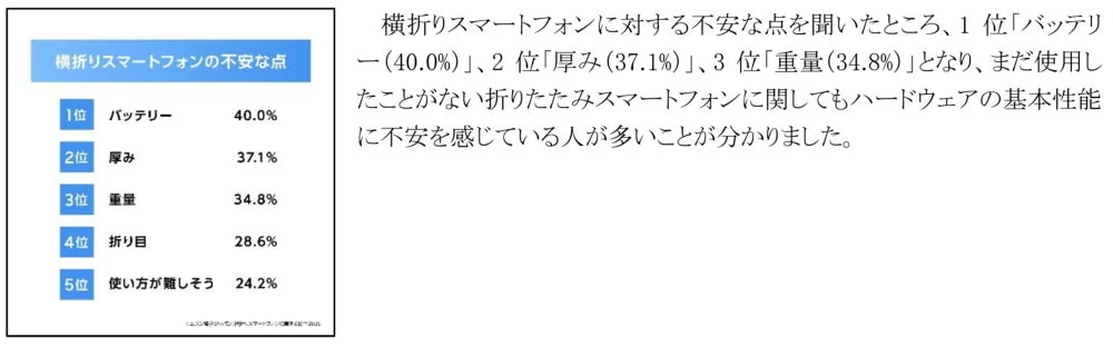 横折りスマートフォンの不安な点